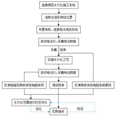 大逼内射基于直流电法的煤层增透措施效果快速检验技术